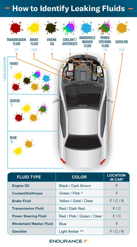 what is green fluid leaking from car|Identifying Car Fluid Leak Colors and What They。